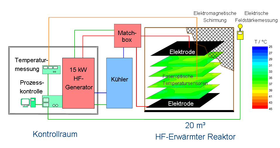 Schema einer Pilotanlage inklusive der erreichten Temperaturhomogenität im Reaktor  Abbildung: M.Kraus & U.Roland / UFZ